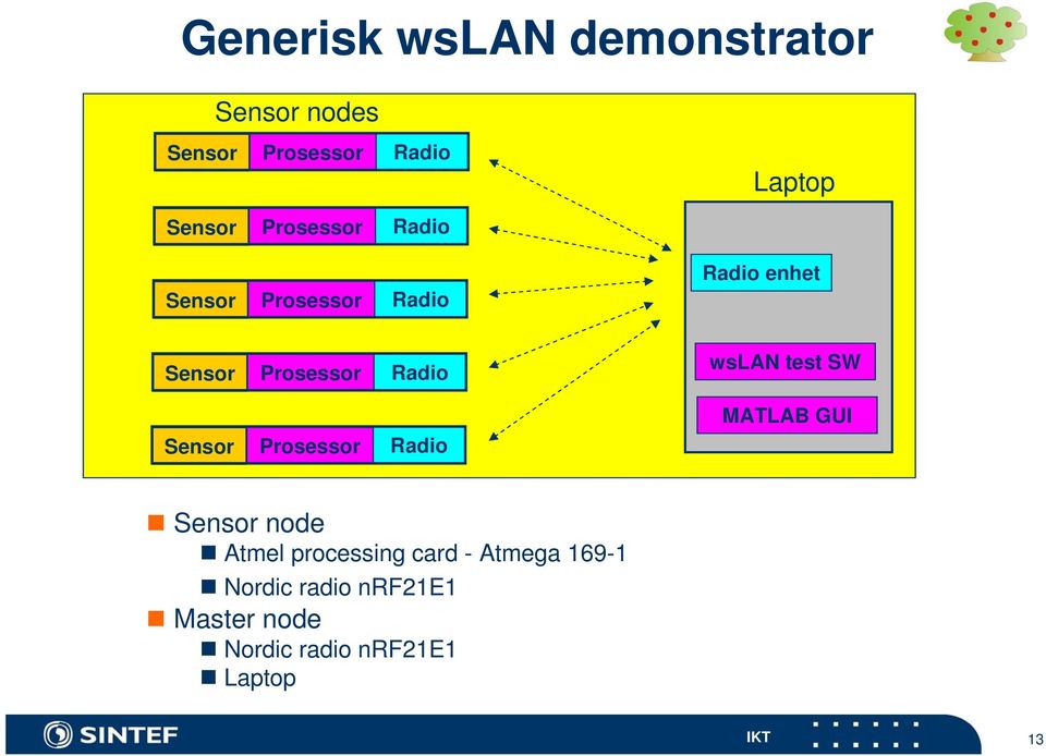 wslan test SW MATLAB GUI Sensor Prosessor Radio Sensor node Atmel processing