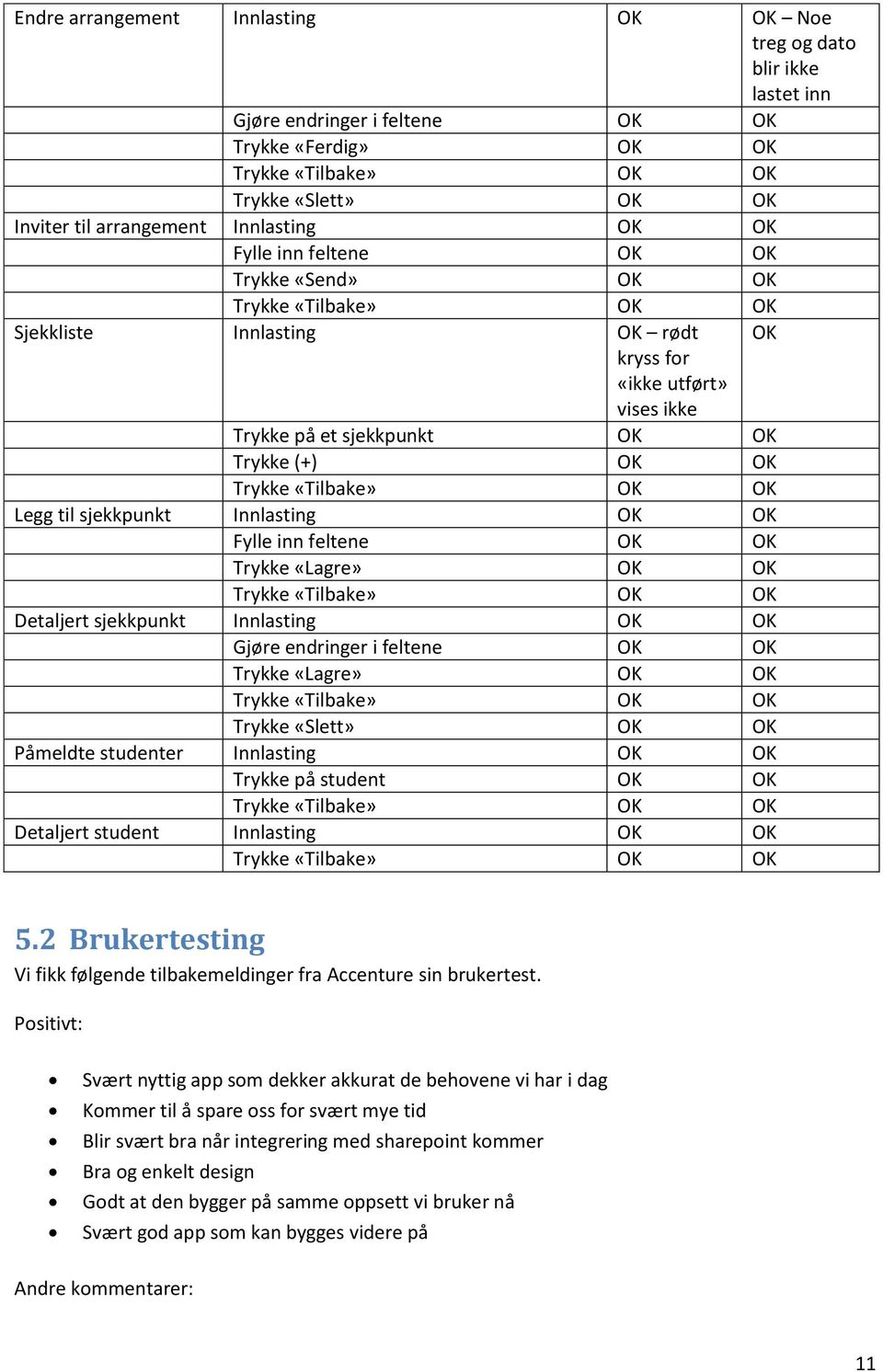 feltene OK OK Trykke «Lagre» OK OK Detaljert sjekkpunkt Innlasting OK OK Gjøre endringer i feltene OK OK Trykke «Lagre» OK OK Trykke «Slett» OK OK Påmeldte studenter Innlasting OK OK Trykke på