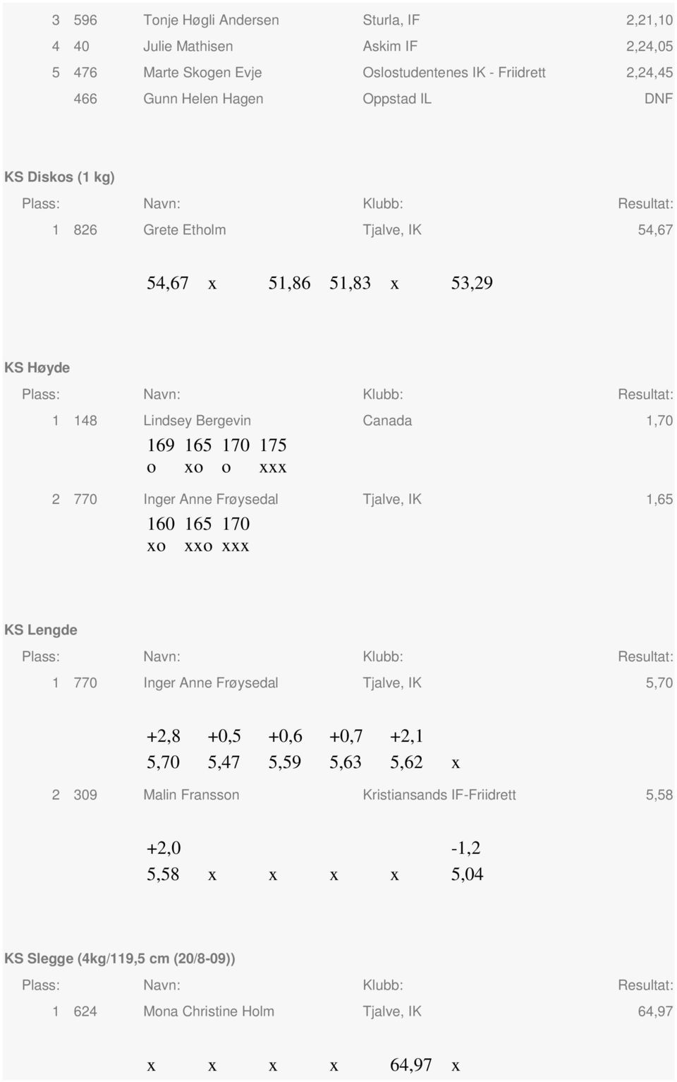 Inger Anne Frøysedal Tjalve, IK 1,65 160 x 165 xx 170 KS Lengde 1 770 Inger Anne Frøysedal Tjalve, IK 5,70 +2,8 +0,5 +0,6 +0,7 +2,1 5,70 5,47 5,59 5,63 5,62 x 2