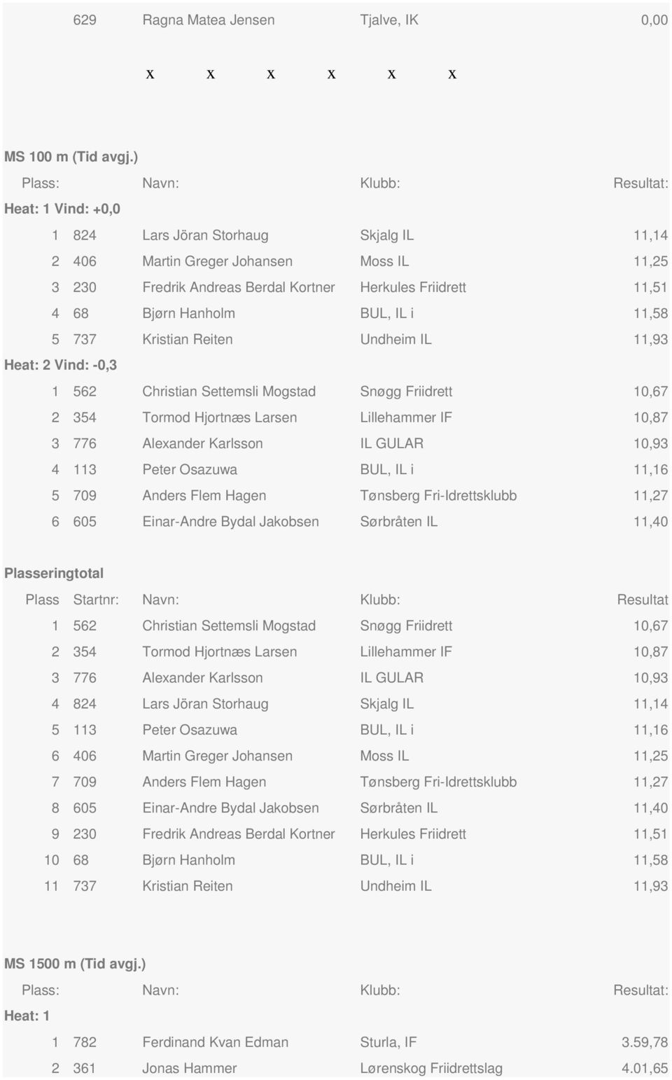 737 Kristian Reiten Undheim IL 11,93 Heat: 2 Vind: -0,3 1 562 Christian Settemsli Mgstad Snøgg Friidrett 10,67 2 354 Trmd Hjrtnæs Larsen Lillehammer IF 10,87 3 776 Alexander Karlssn IL GULAR 10,93 4