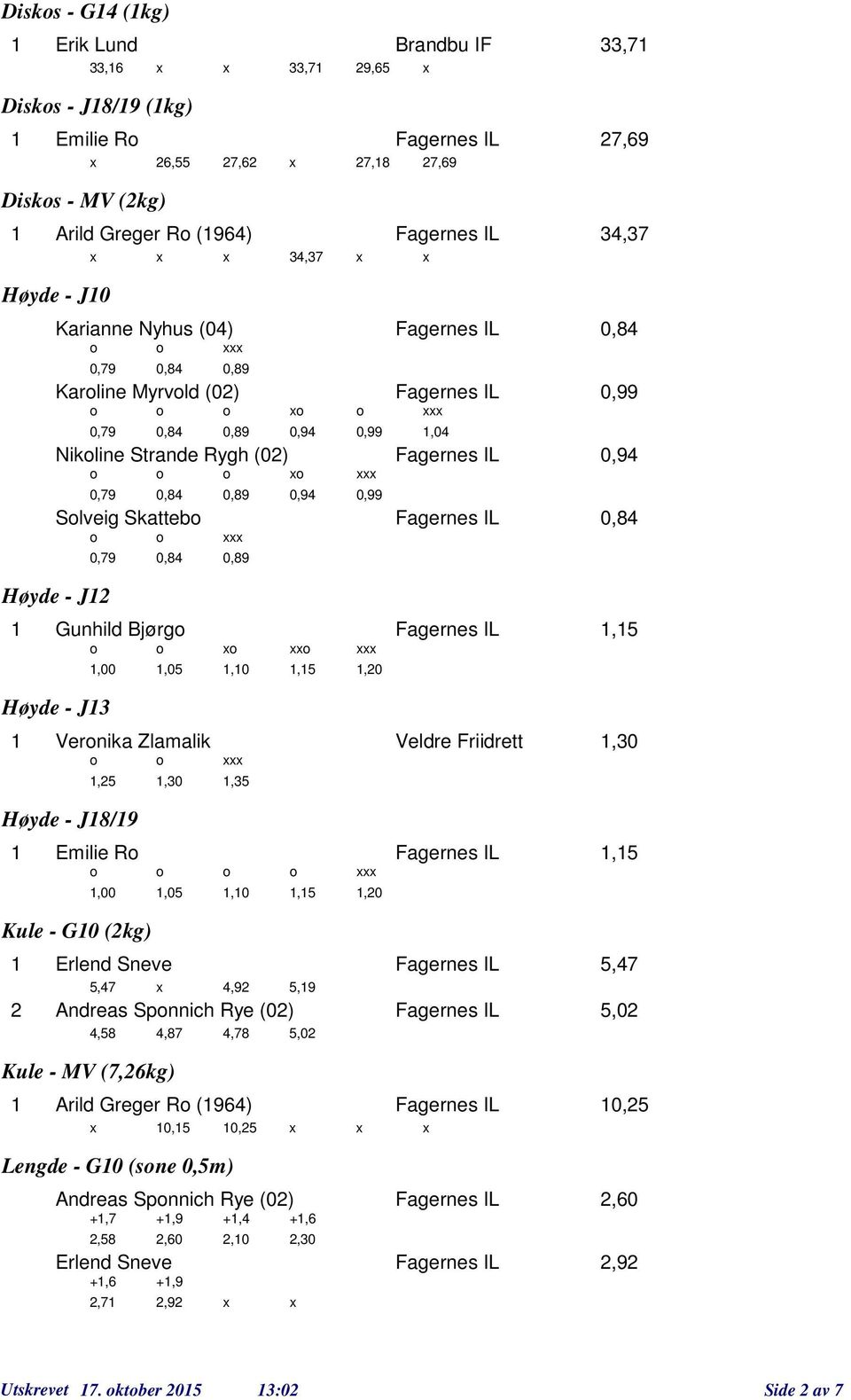 Vernika Zlamalik Veldre Friidrett,0,5 Høyde - J8/9,0,5 Emilie R Fagernes IL,5,00 Kule - G0 (kg),05,0,5 Erlend Sneve Fagernes IL 5,7 5,7,9 5,9 Andreas Spnnich Rye (0) Fagernes IL 5,0,58,87,78 5,0 Kule