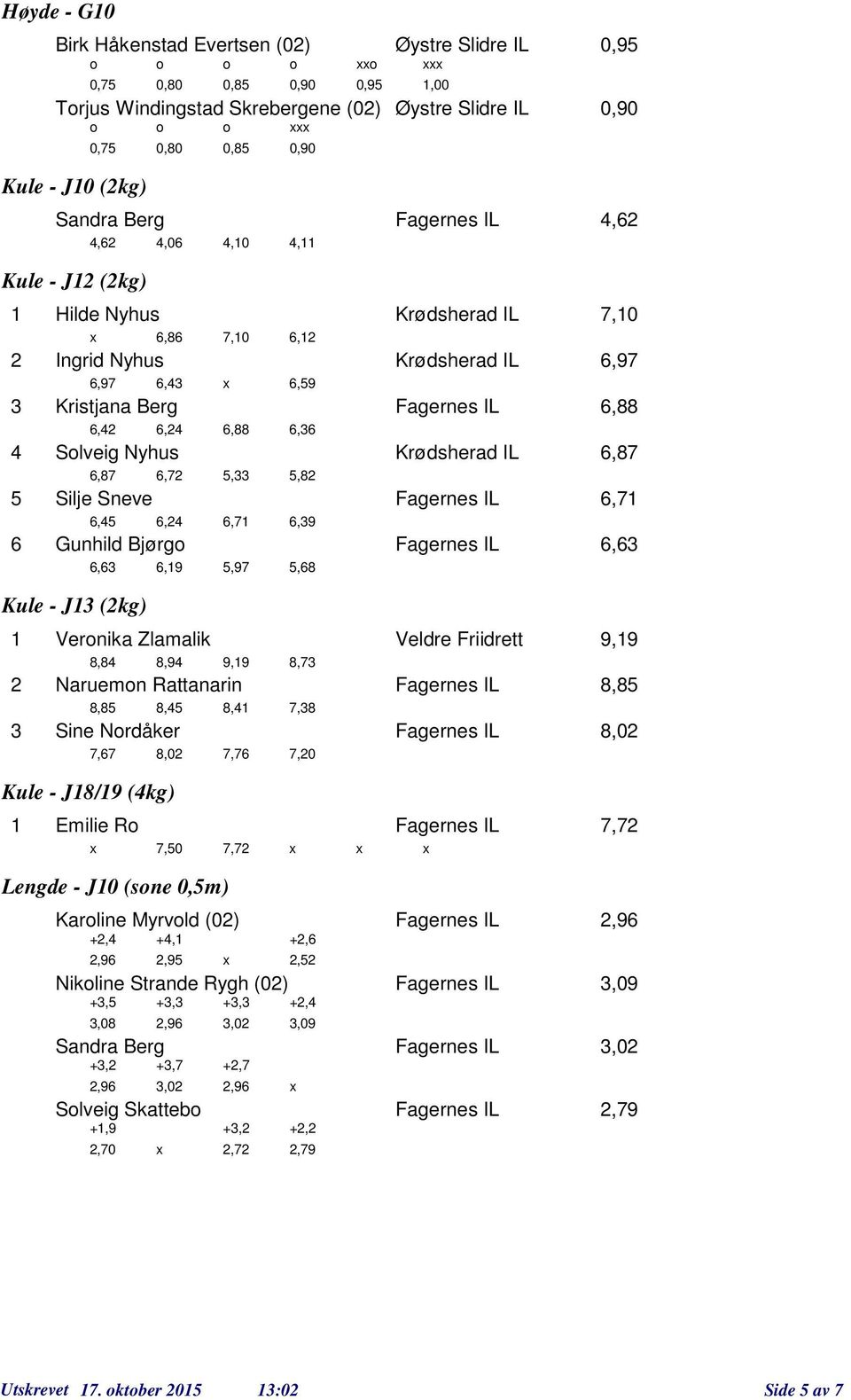 6,87 6,7 5, 5,8 Silje Sneve Fagernes IL 6,7 6,5 6, 6,7 6,9 Gunhild Bjørg Fagernes IL 6,6 6,6 6,9 5,97 5,68 Kule - J (kg) Vernika Zlamalik Veldre Friidrett 9,9 8,8 8,9 9,9 8,7 Naruemn Rattanarin