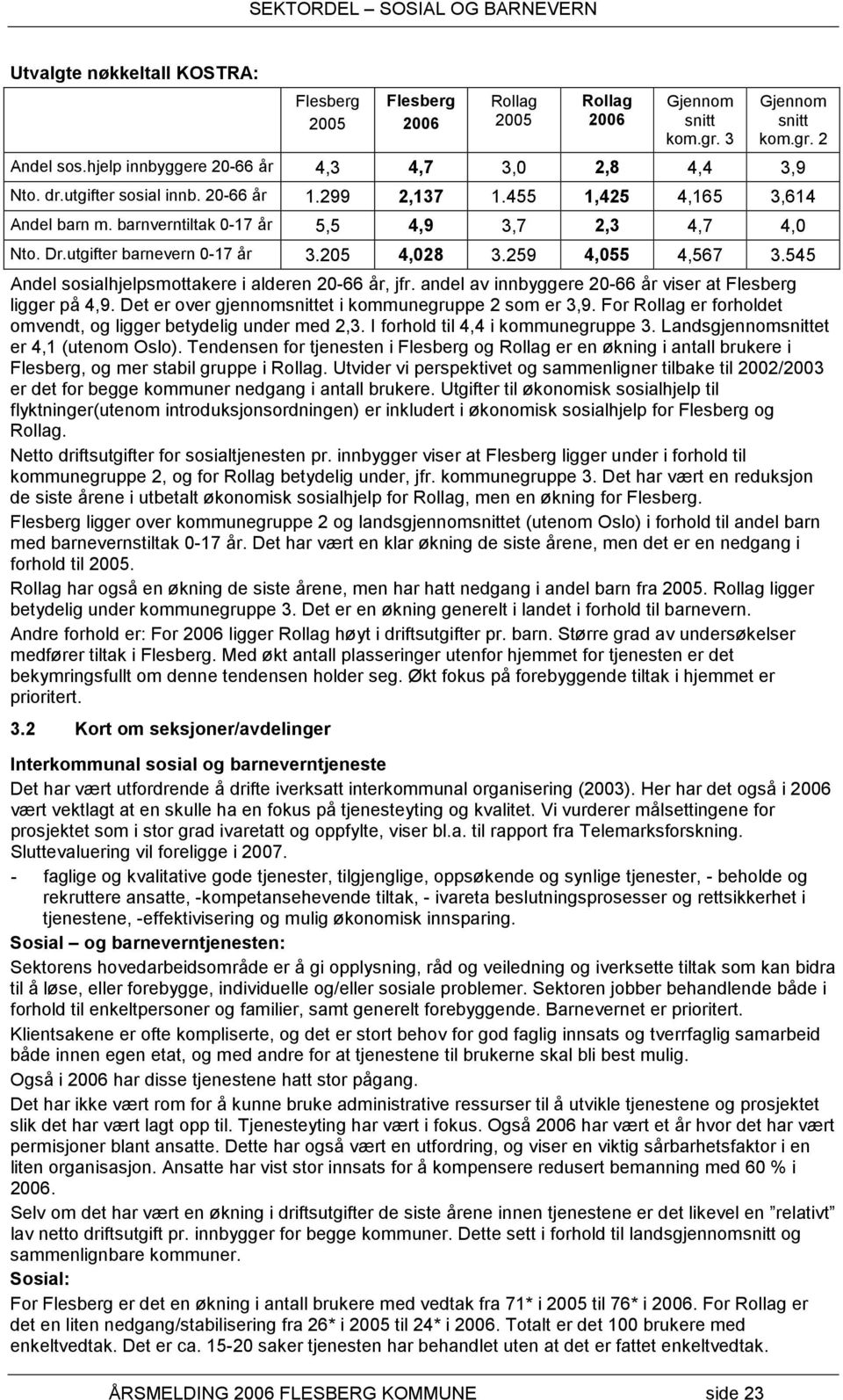 utgifter barnevern 0-17 år 3.205 4,028 3.259 4,055 4,567 3.545 Andel sosialhjelpsmottakere i alderen 20-66 år, jfr. andel av innbyggere 20-66 år viser at ligger på 4,9.