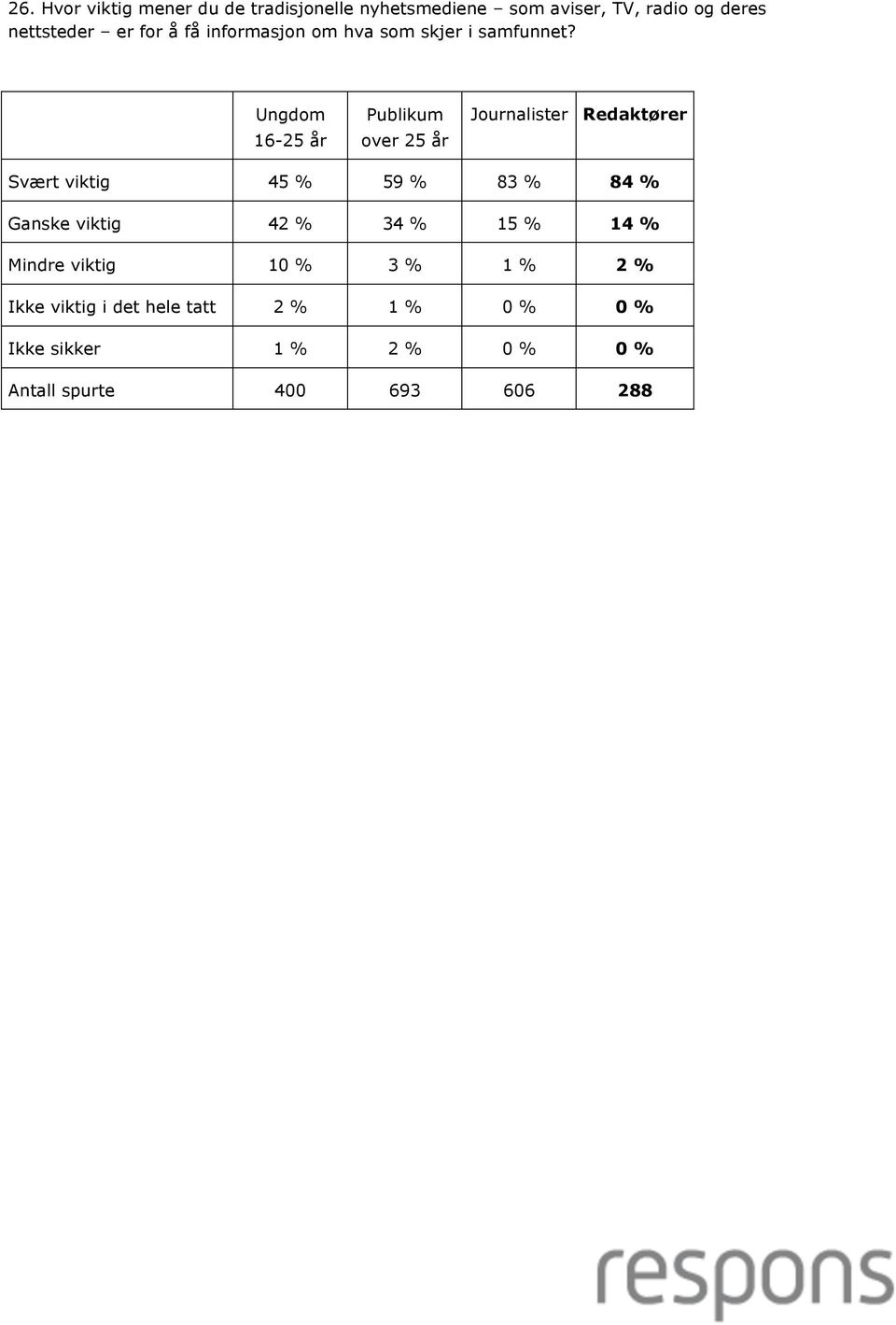 Svært viktig 45 % 59 % 83 % 84 % Ganske viktig 42 % 34 % 15 % 14 % Mindre viktig