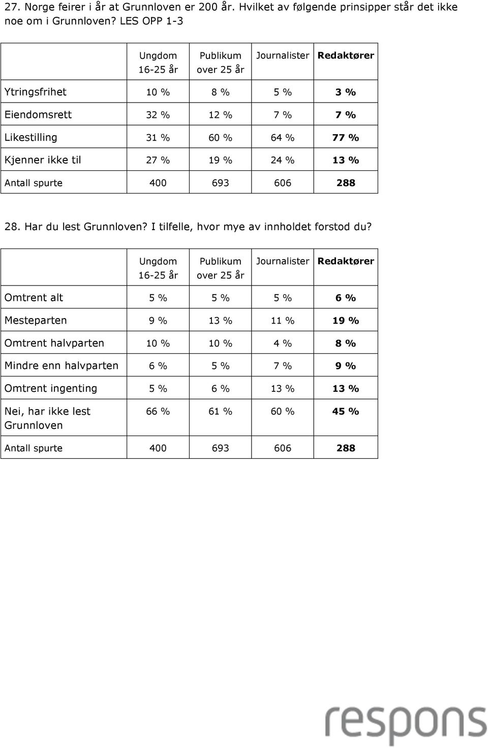 % 13 % 28. Har du lest Grunnloven? I tilfelle, hvor mye av innholdet forstod du?