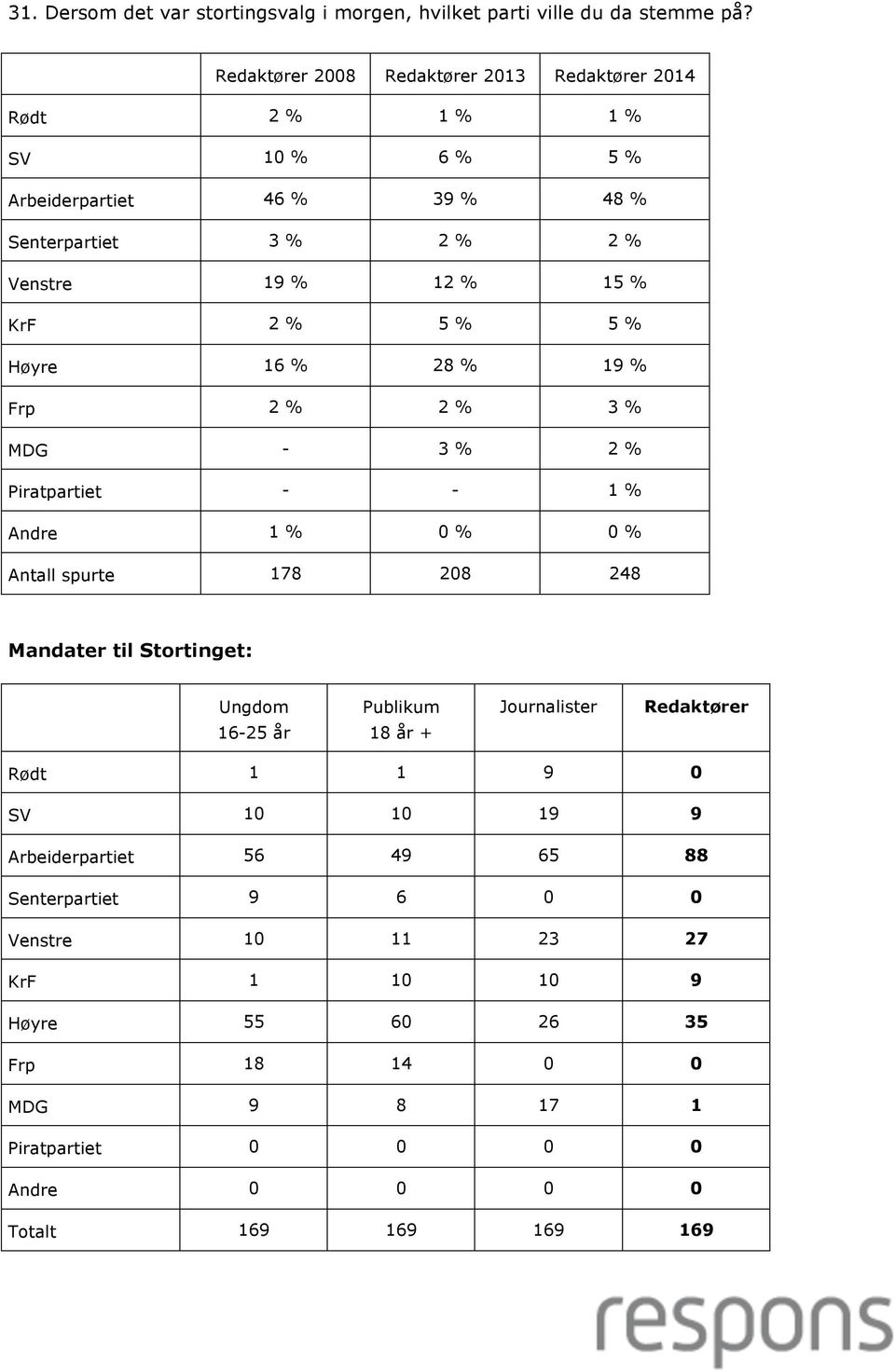 KrF 2 % 5 % 5 % Høyre 16 % 28 % 19 % Frp 2 % 2 % 3 % MDG - 3 % 2 % Piratpartiet - - 1 % Andre 1 % 0 % 0 % Antall spurte 178 208 248 Mandater til Stortinget: 18
