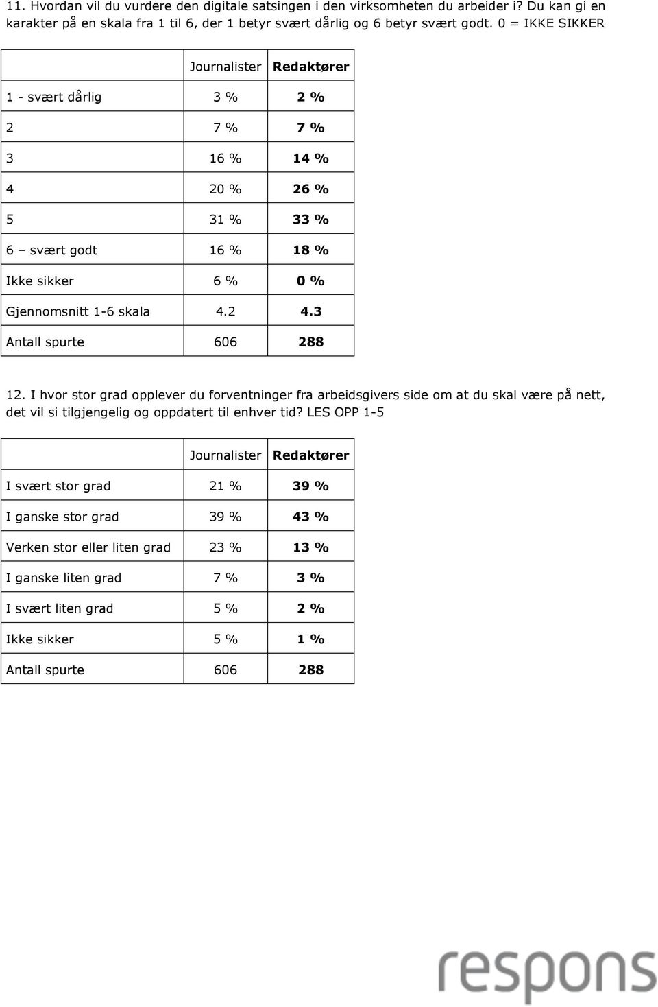 3 Antall spurte 606 288 12. I hvor stor grad opplever du forventninger fra arbeidsgivers side om at du skal være på nett, det vil si tilgjengelig og oppdatert til enhver tid?