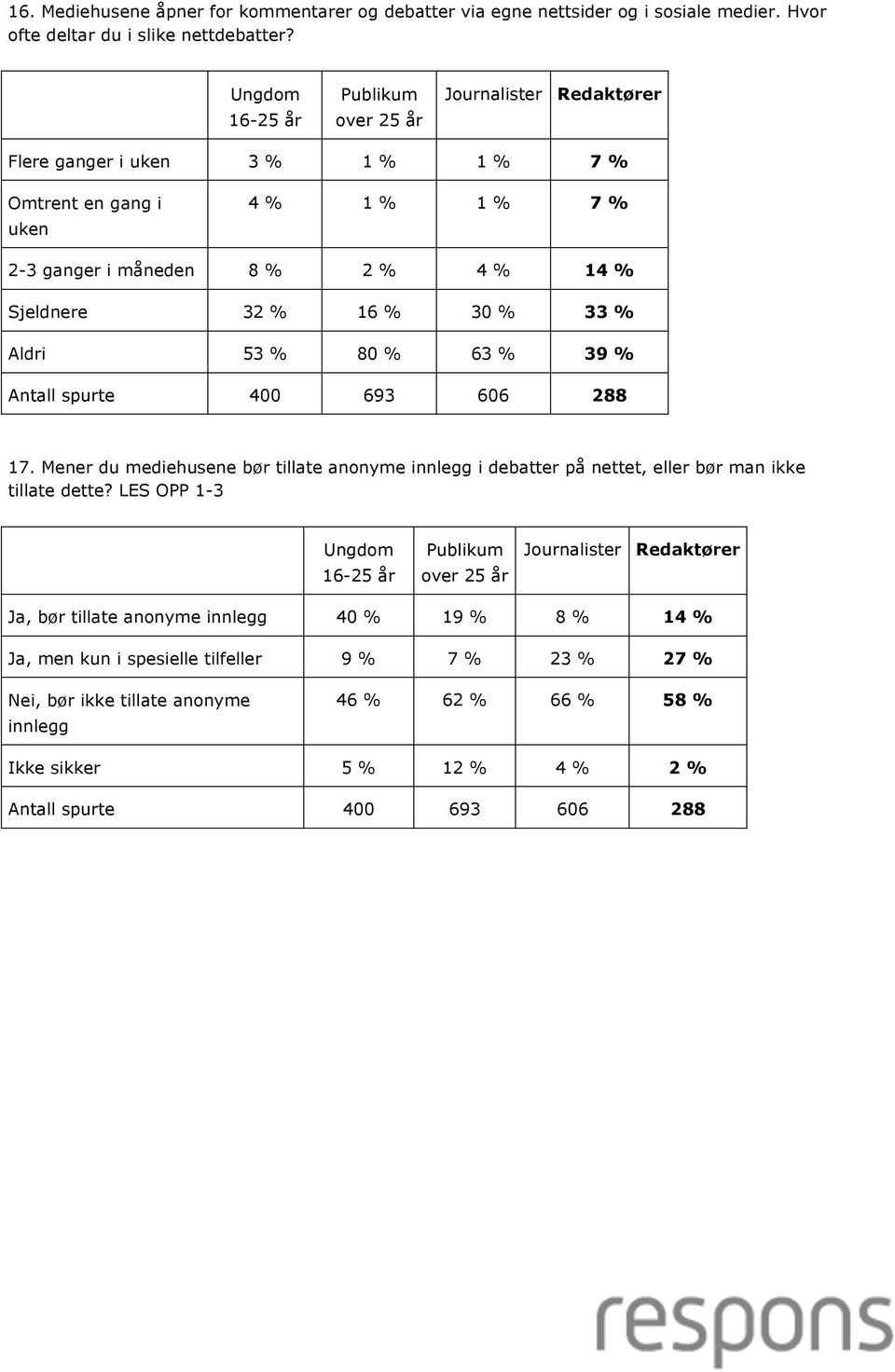 % 80 % 63 % 39 % 17. Mener du mediehusene bør tillate anonyme innlegg i debatter på nettet, eller bør man ikke tillate dette?