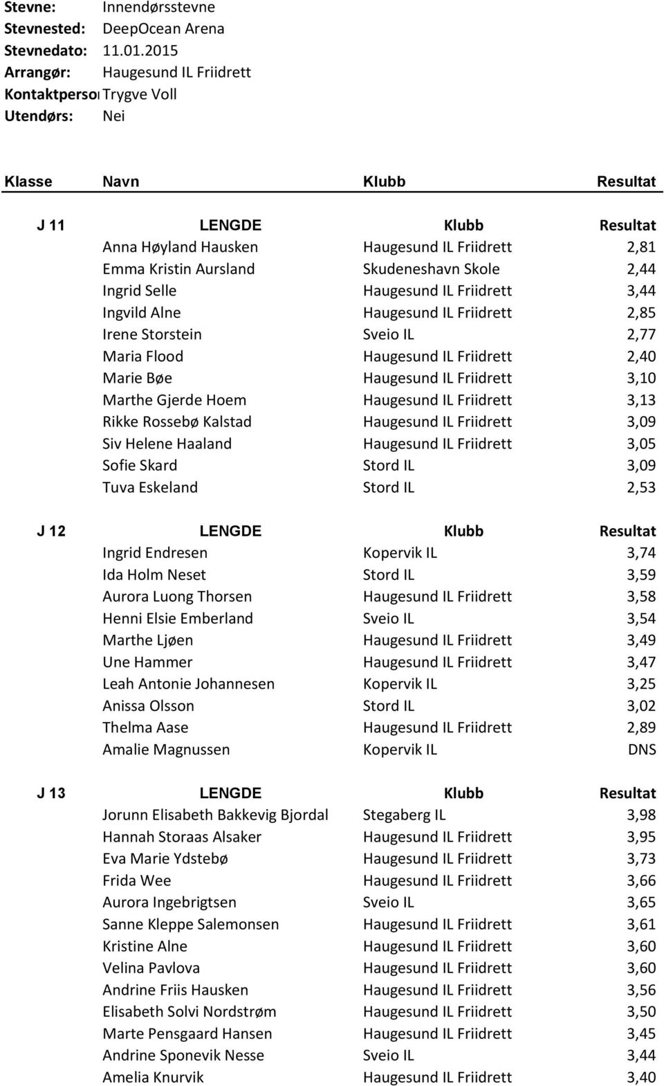 Aursland Skudeneshavn Skole 2,44 Ingrid Selle Haugesund IL Friidrett 3,44 Ingvild Alne Haugesund IL Friidrett 2,85 Irene Storstein Sveio IL 2,77 Maria Flood Haugesund IL Friidrett 2,40 Marie Bøe