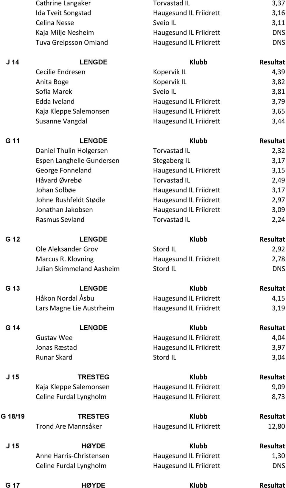 Haugesund IL Friidrett 3,65 Susanne Vangdal Haugesund IL Friidrett 3,44 G 11 LENGDE Klubb Resultat Daniel Thulin Holgersen Torvastad IL 2,32 Espen Langhelle Gundersen Stegaberg IL 3,17 George