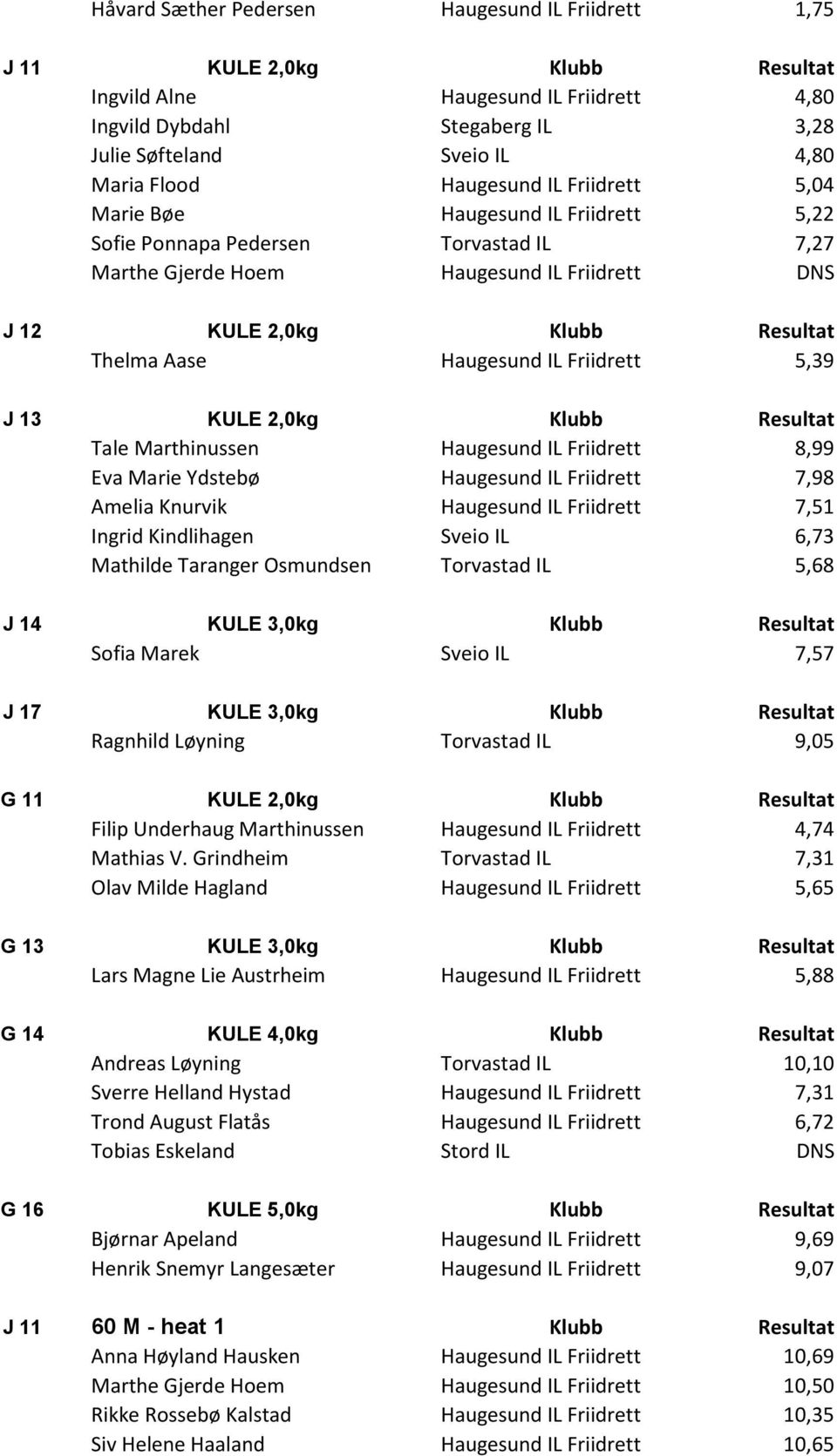 Haugesund IL Friidrett 5,39 J 13 KULE 2,0kg Klubb Resultat Tale Marthinussen Haugesund IL Friidrett 8,99 Eva Marie Ydstebø Haugesund IL Friidrett 7,98 Amelia Knurvik Haugesund IL Friidrett 7,51