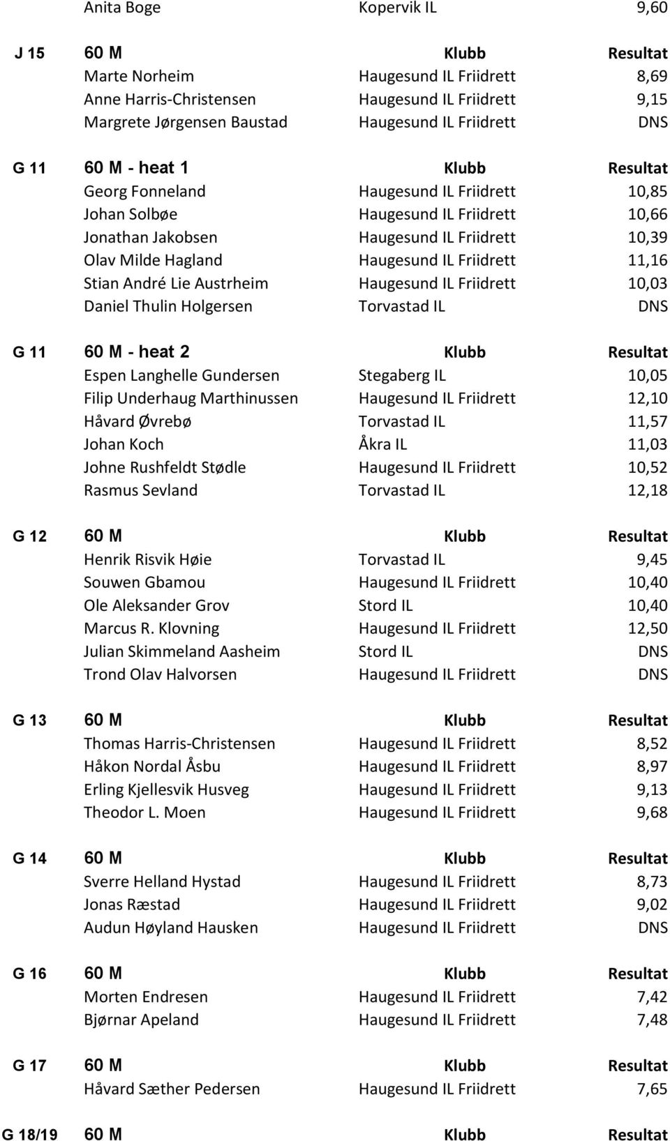 Haugesund IL Friidrett 11,16 Stian André Lie Austrheim Haugesund IL Friidrett 10,03 Daniel Thulin Holgersen Torvastad IL DNS G 11 60 M - heat 2 Klubb Resultat Espen Langhelle Gundersen Stegaberg IL