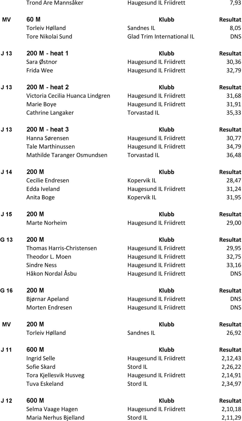 31,91 Cathrine Langaker Torvastad IL 35,33 J 13 200 M - heat 3 Klubb Resultat Hanna Sørensen Haugesund IL Friidrett 30,77 Tale Marthinussen Haugesund IL Friidrett 34,79 Mathilde Taranger Osmundsen