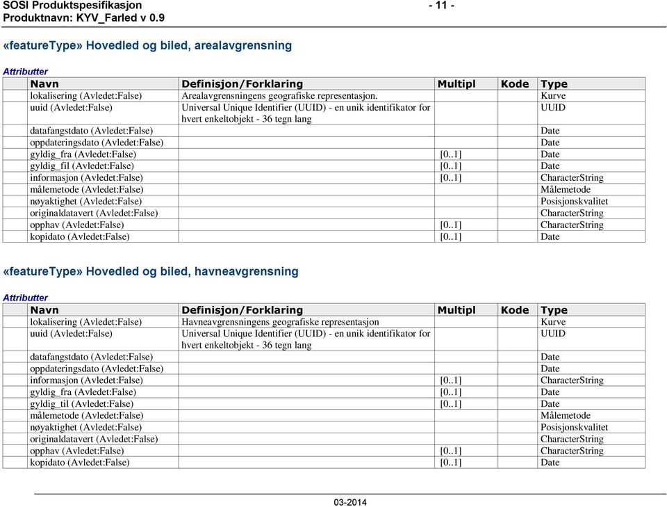 Kurve uuid (Avledet:False) Universal Unique Identifier (UUID) - en unik identifikator for UUID hvert enkeltobjekt - 36 tegn lang datafangstdato (Avledet:False) Date oppdateringsdato (Avledet:False)