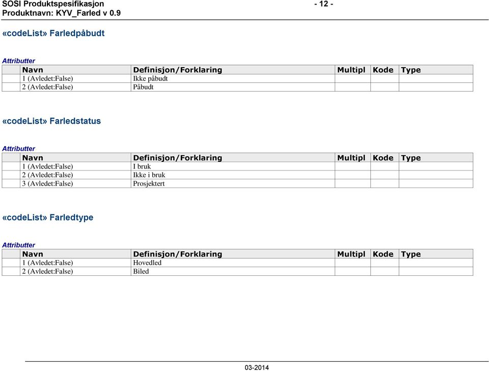 Multipl Kode Type 1 (Avledet:False) I bruk 2 (Avledet:False) Ikke i bruk 3 (Avledet:False) Prosjektert «codelist»