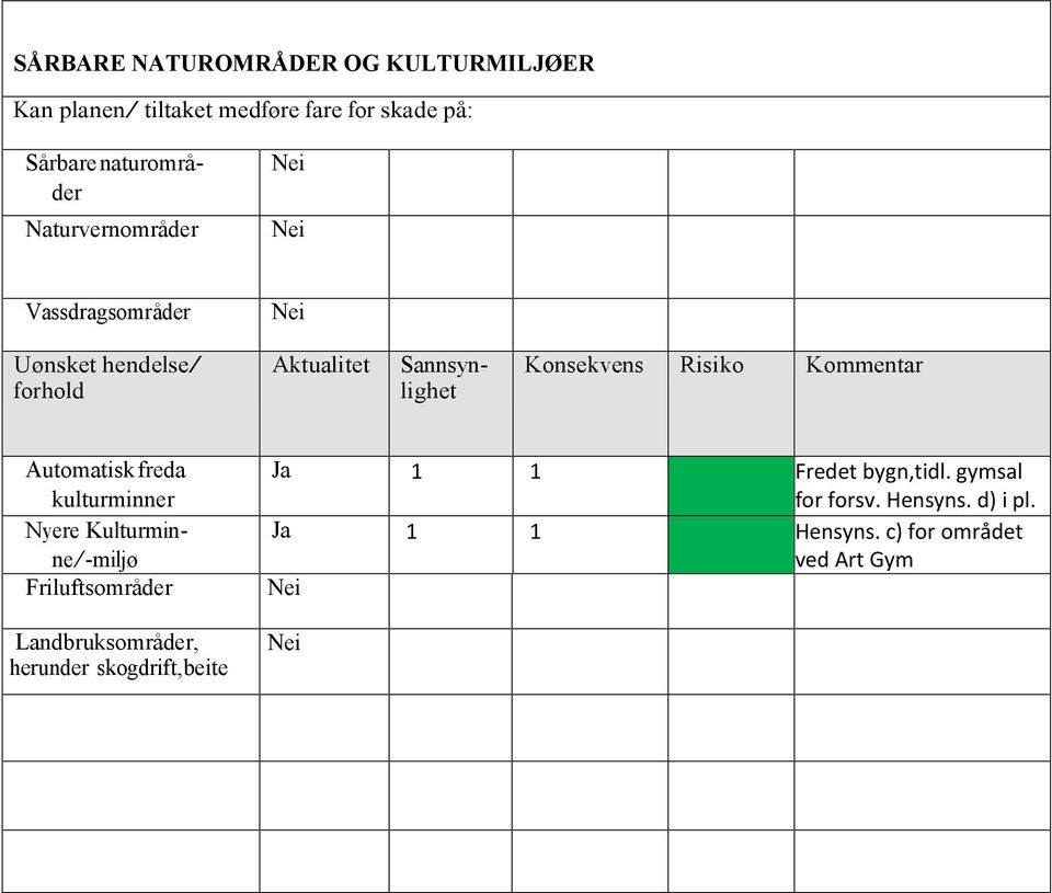 Automatisk freda kulturminner Nyere Kulturminne/-miljø Friluftsområder Landbruksområder, herunder