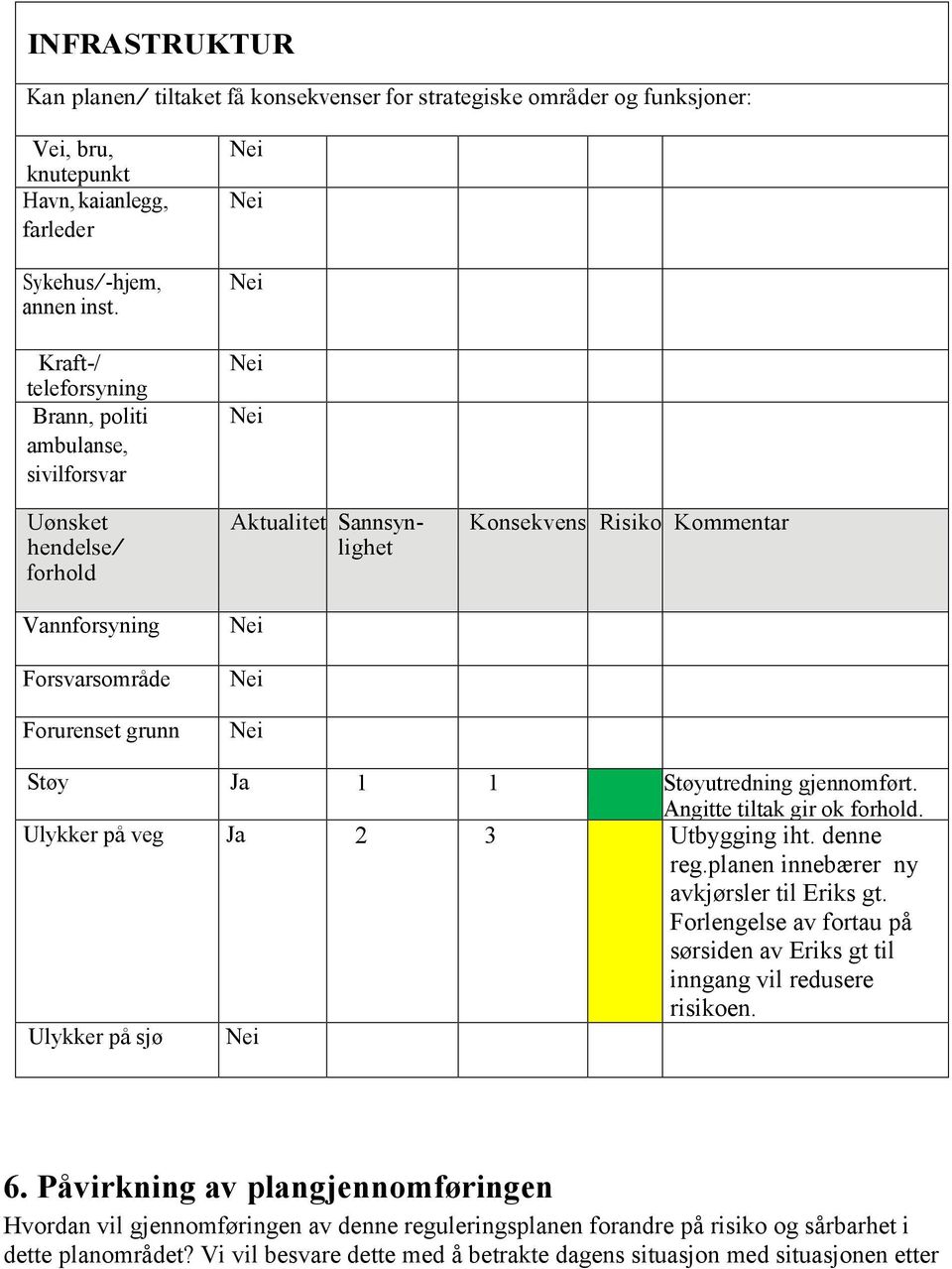 Støyutredning gjennomført. Ulykker på veg Ja 2 3 Angitte tiltak gir ok. Utbygging iht. denne reg.planen innebærer ny avkjørsler til Eriks gt.