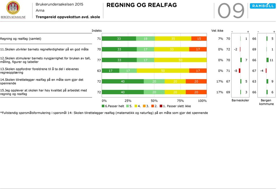 Skolen oppfordrer foreldrene til å ta del i elevenes regneopplæring 17 17 50 17 71-8 67-4 14.Skolen tilrettelegger realfag på en måte som gjør det spennende 40 20 20 20 17% 67 5 9 15.