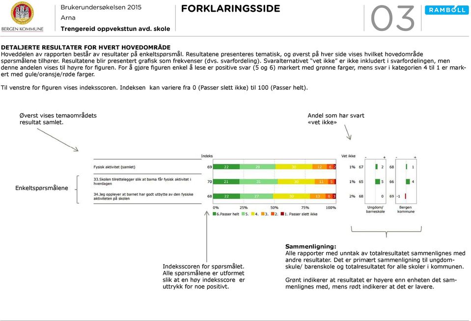 Svaralternativet vet ikke er ikke inkludert i svarfordelingen, men denne andelen vises til høyre for figuren.