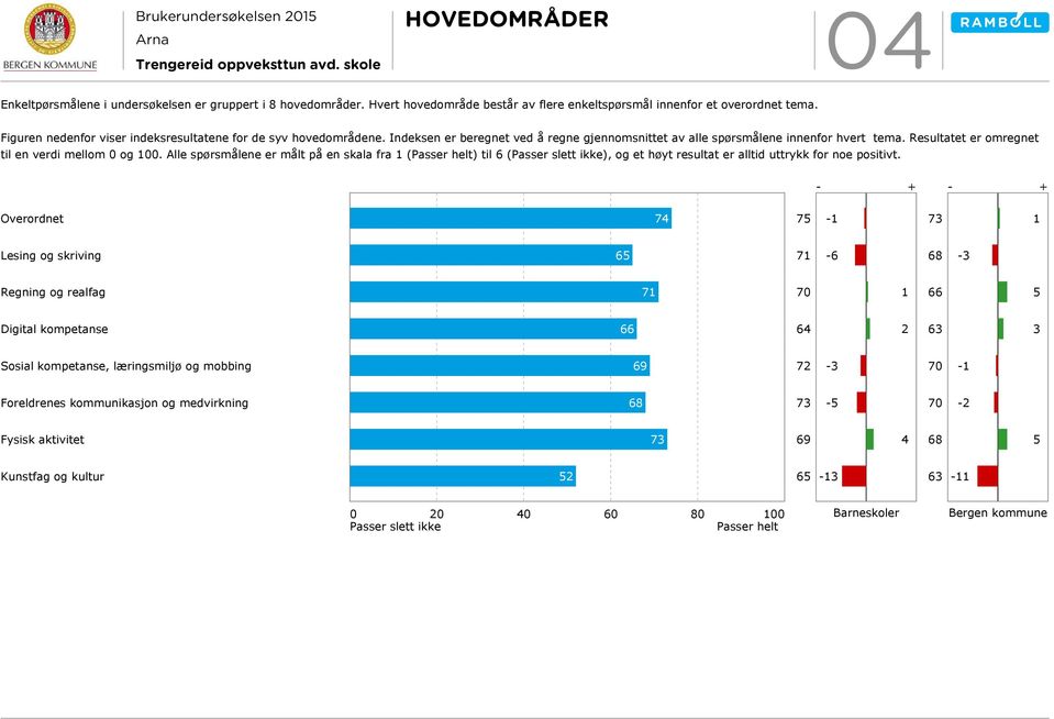 Resultatet er omregnet til en verdi mellom 0 og 100. Alle spørsmålene er målt på en skala fra 1 (Passer helt) til 6 (Passer slett ikke), og et høyt resultat er alltid uttrykk for noe positivt.