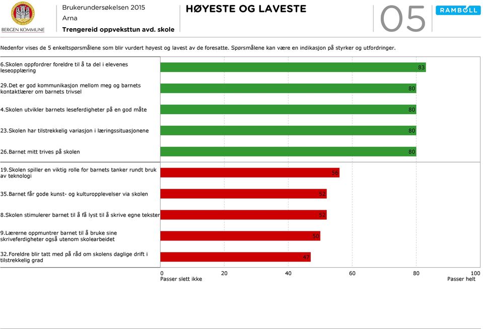 Skolen utvikler barnets leseferdigheter på en god måte 23.Skolen har tilstrekkelig variasjon i læringssituasjonene 26.Barnet mitt trives på skolen 19.