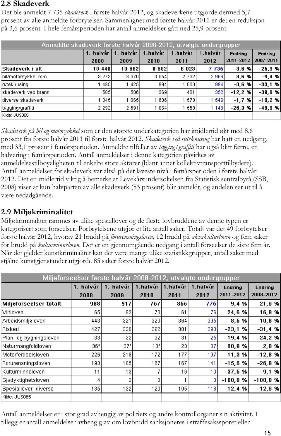 Skadeverk på bil og motorsykkel som er den største underkategorien har imidlertid økt med 8,6 prosent fra første halvår 2011 til første halvår 2012.