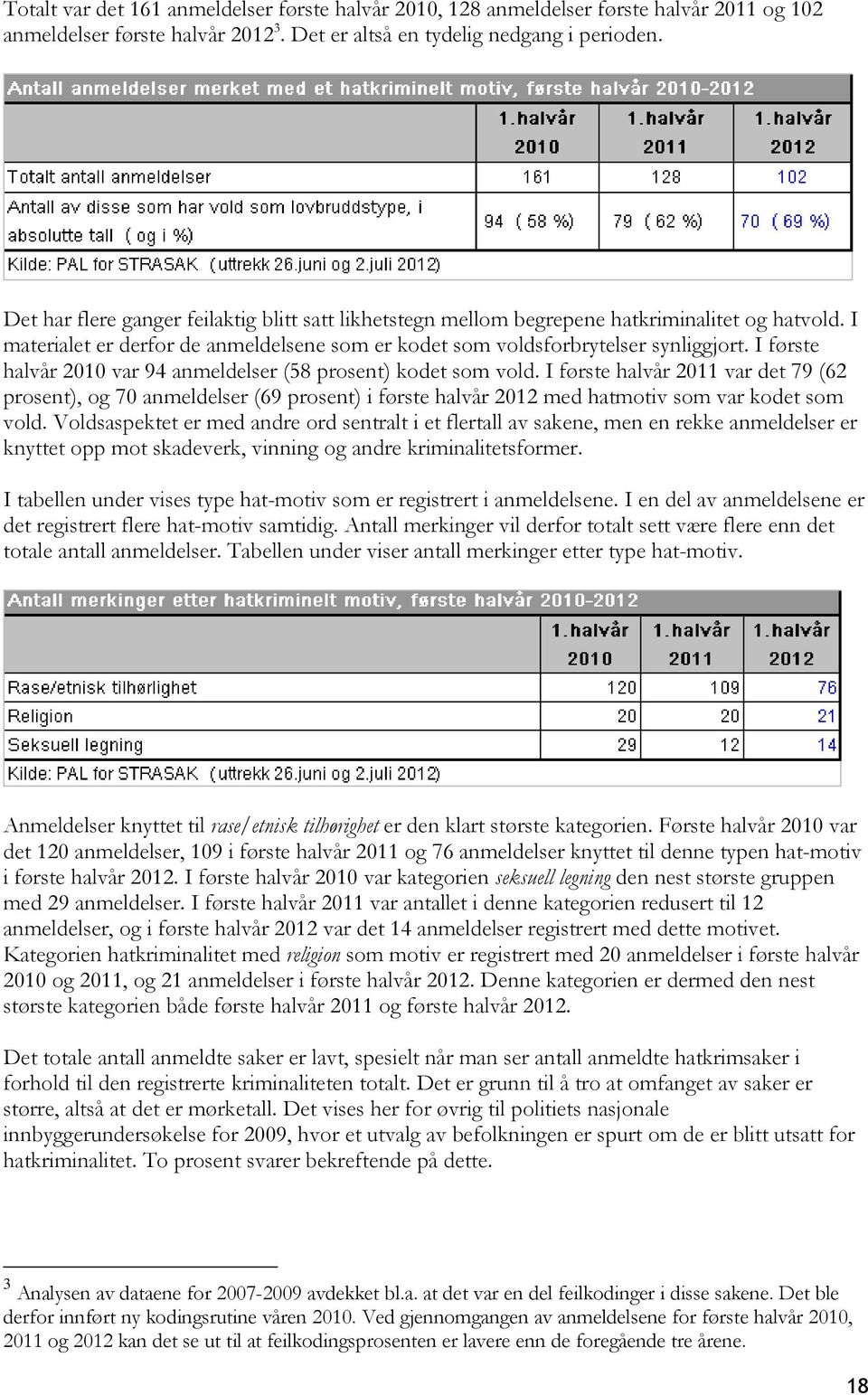 I første halvår 2010 var 94 anmeldelser (58 prosent) kodet som vold.