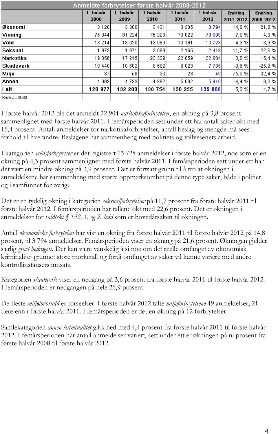 I kategorien voldsforbrytelser er det registrert 13 728 anmeldelser i første halvår 2012, noe som er en økning på 4,3 prosent sammenlignet med første halvår 2011.