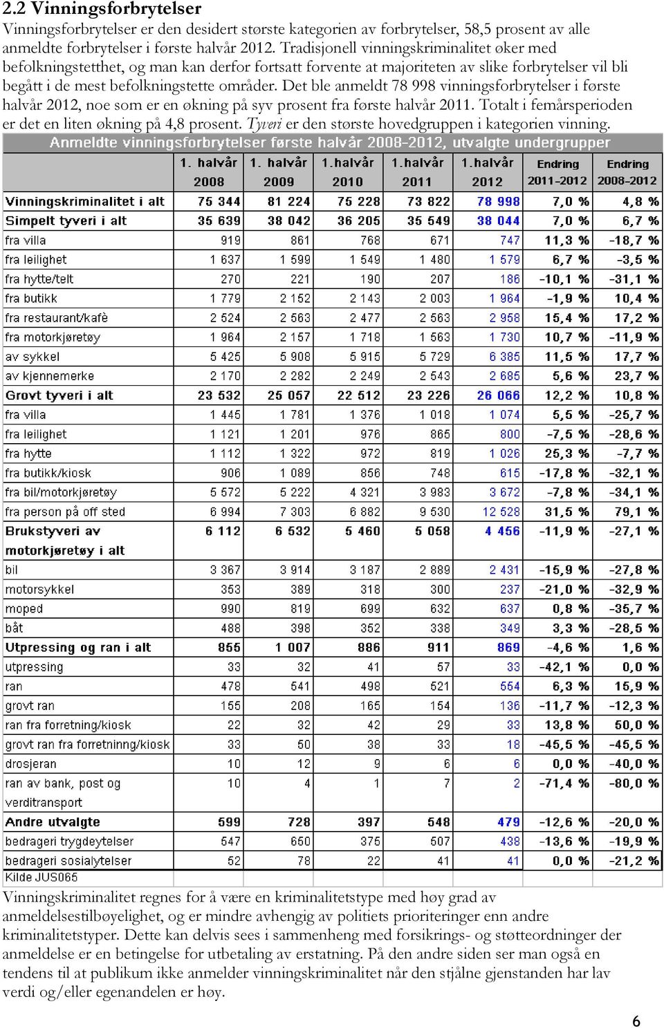 Det ble anmeldt 78 998 vinningsforbrytelser i første halvår 2012, noe som er en økning på syv prosent fra første halvår 2011. Totalt i femårsperioden er det en liten økning på 4,8 prosent.