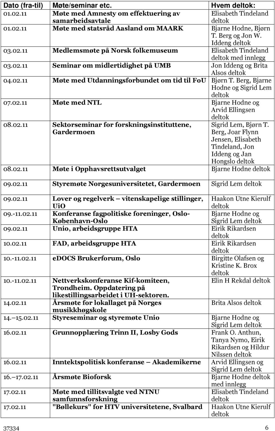 02.11 Sektorseminar for forskningsinstituttene, Gardermoen Sigrid Lem, Bjørn T. Berg, Joar Flynn Jensen, Elisabeth Tindeland, Jon Iddeng og Jan Hongslo 08.02.11 Møte i Opphavsrettsutvalget Bjarne Hodne 09.