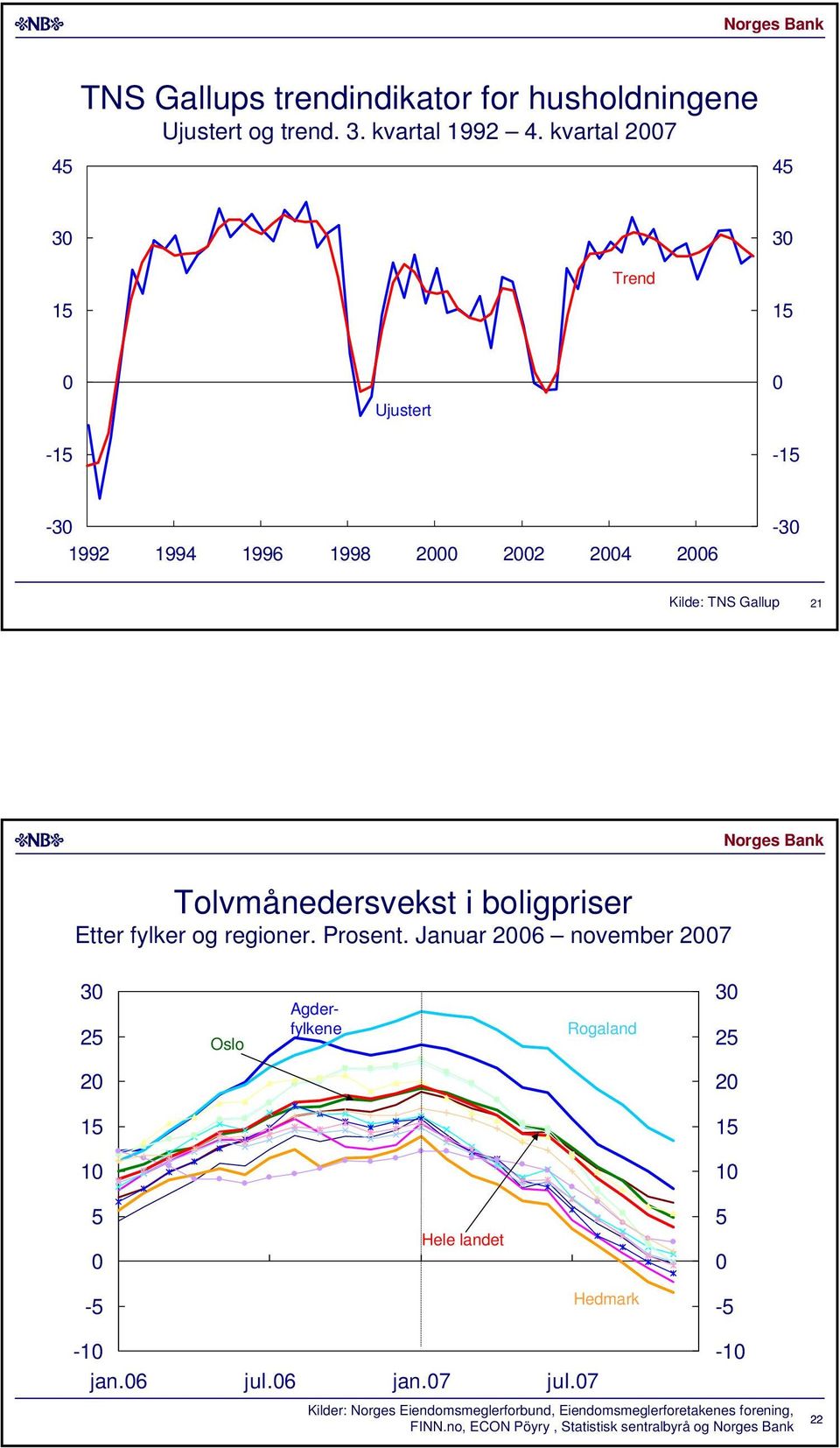 fylker og regioner. Prosent. Januar november Oslo Agderfylkene Rogaland Hele landet - Hedmark - - jan.