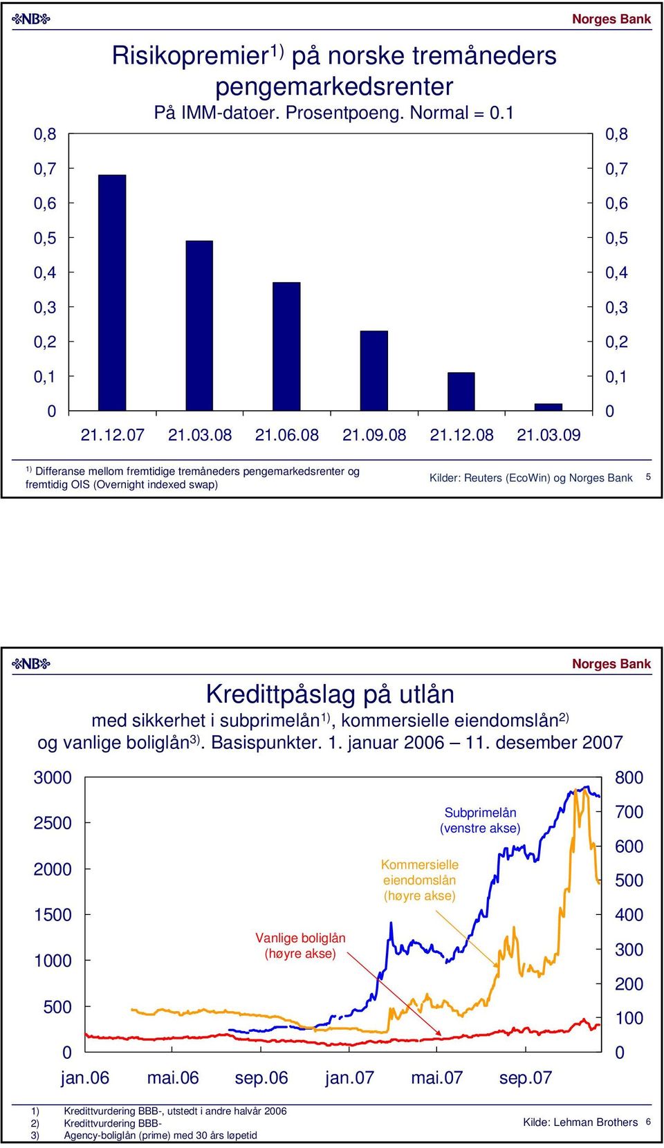 med sikkerhet i subprimelån ), kommersielle eiendomslån ) og vanlige boliglån ). Basispunkter.. januar.