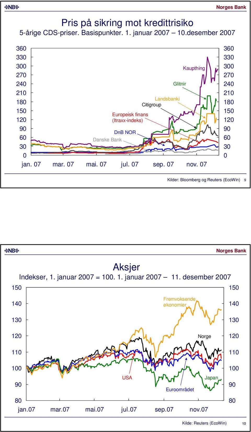 Kaupthing jan. mar. mai. jul. sep. nov. 9 Kilder: Bloomberg og Reuters (EcoWin) 9 Aksjer Indekser,.