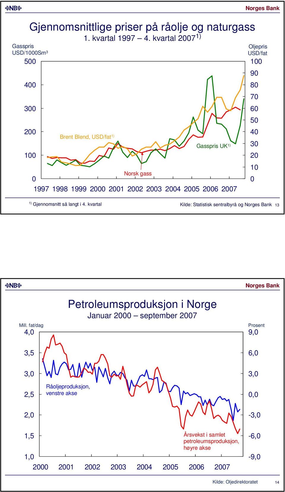 langt i. kvartal Kilde: Statistisk sentralbyrå og Mill.