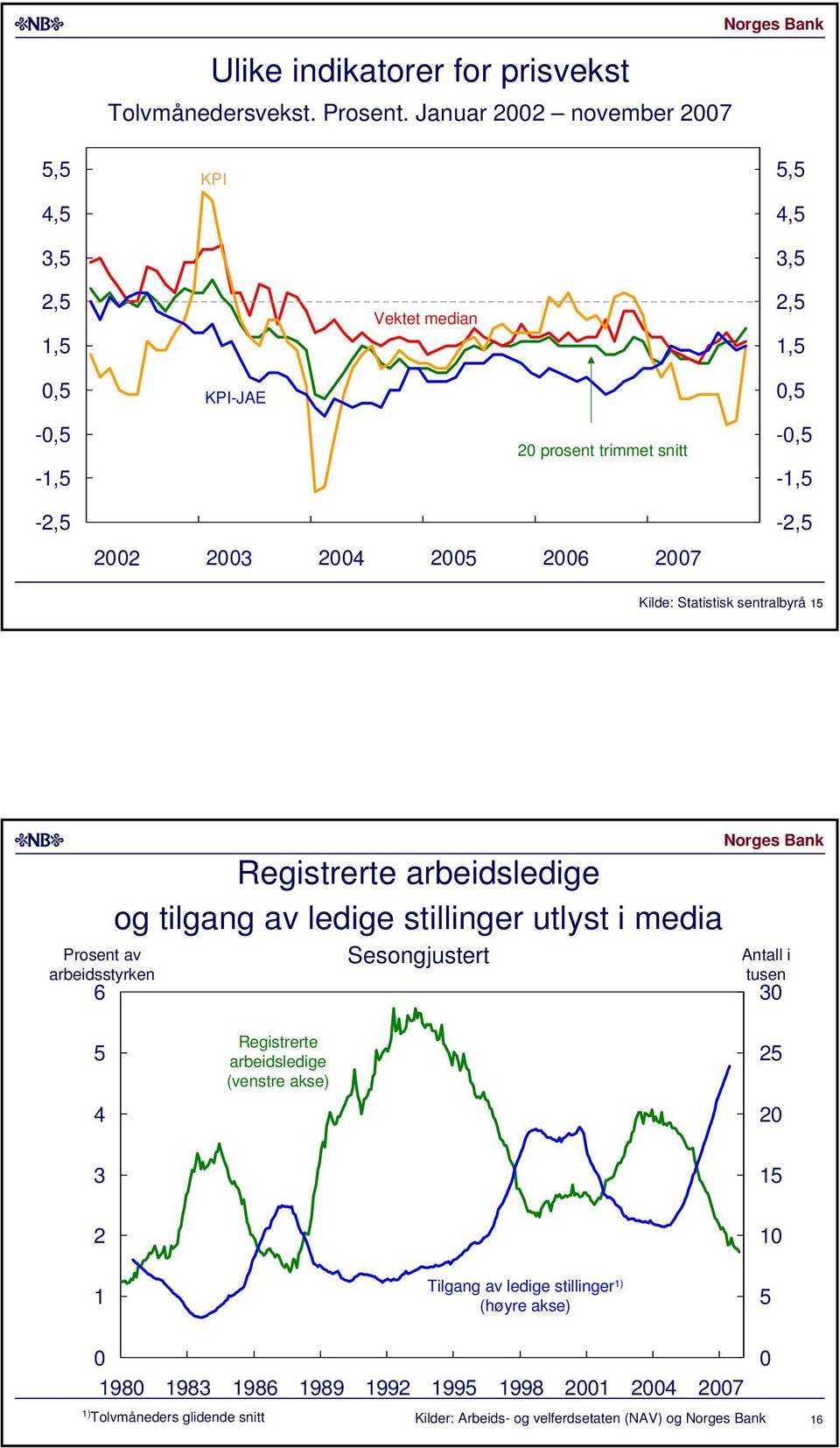 sentralbyrå Prosent av arbeidsstyrken Registrerte arbeidsledige og tilgang av ledige stillinger utlyst i media