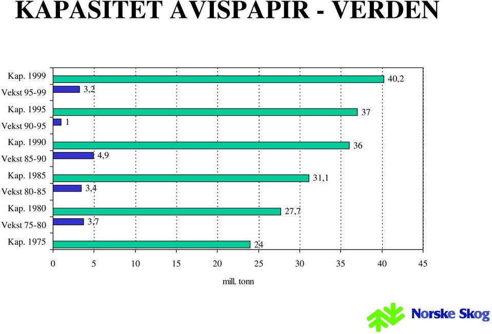 1985 Vekst 80-85 Kap. 1980 Vekst 75-80 Kap.