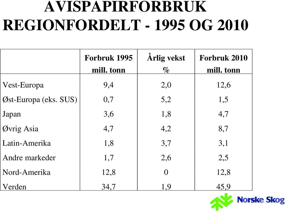 tonn Vest-Europa 9,4 2,0 12,6 Øst-Europa (eks.