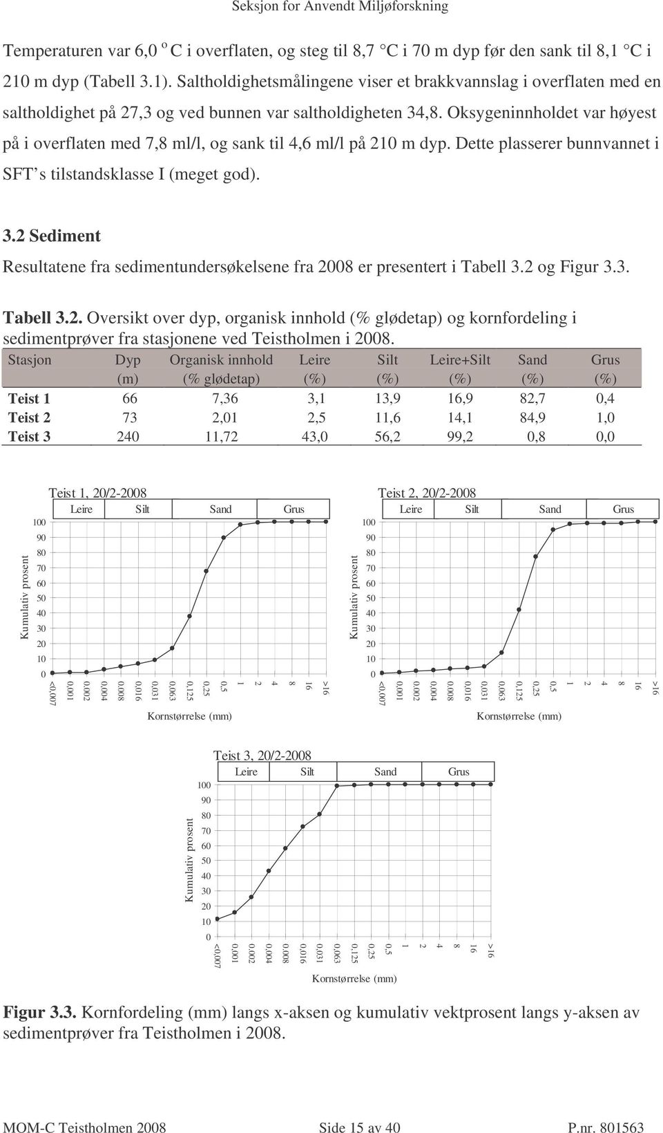 Oksygeninnholdet var høyest på i overflaten med 7,8 ml/l, og sank til 4,6 ml/l på 210 m dyp. Dette plasserer bunnvannet i SFT s tilstandsklasse I (meget god). 3.