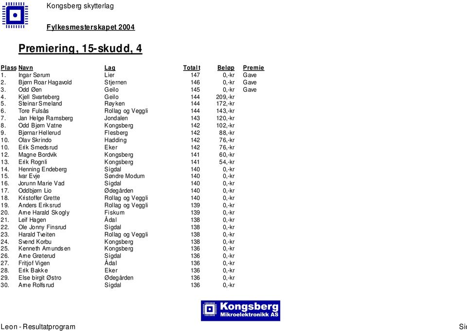 Bjørnar Hellerud Flesberg 142 88,-kr 10. Olav Skrindo Hadding 142 76,-kr 10. Erik Smeds rud Eker 142 76,-kr 12. Magne Bordvik Kongsberg 141 60,-kr 13. Erik Rognli Kongsberg 141 54,-kr 14.