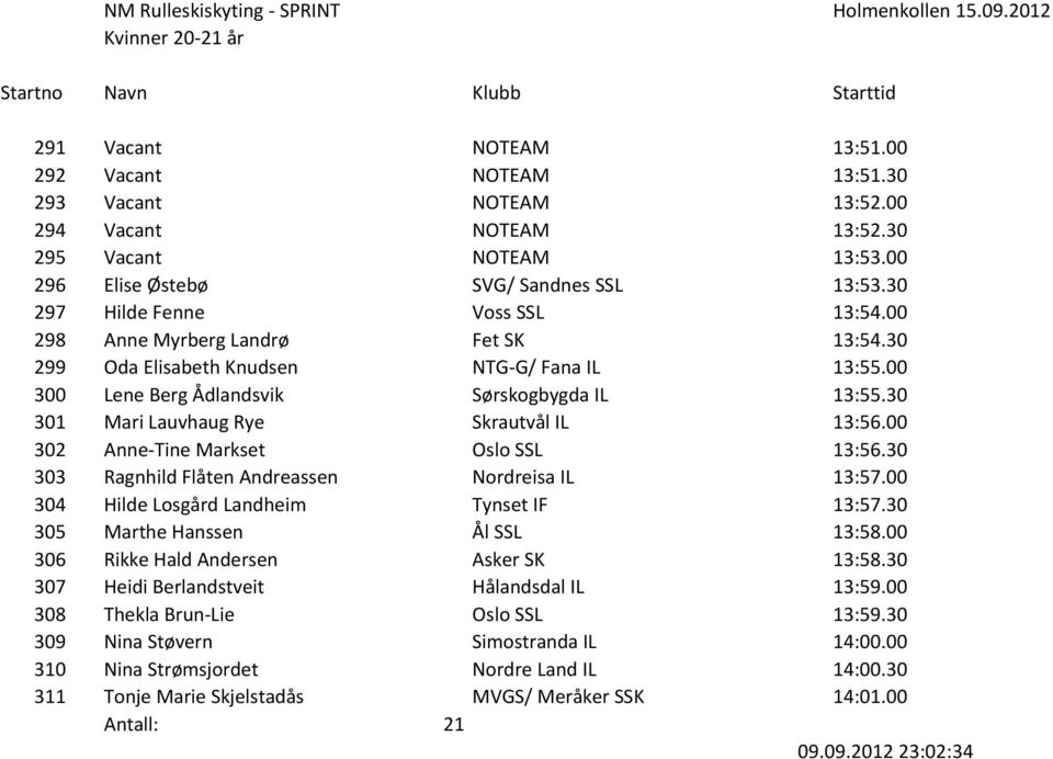 30 301 Mari Lauvhaug Rye Skrautvål IL 13:56.00 302 Anne-Tine Markset Oslo SSL 13:56.30 303 Ragnhild Flåten Andreassen Nordreisa IL 13:57.00 304 Hilde Losgård Landheim Tynset IF 13:57.