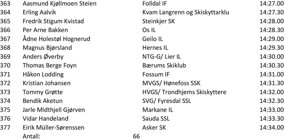 00 370 Thomas Berge Foyn Bærums Skiklub 14:30.30 371 Håkon Lodding Fossum IF 14:31.00 372 Kristian Johansen MVGS/ Hønefoss SSK 14:31.