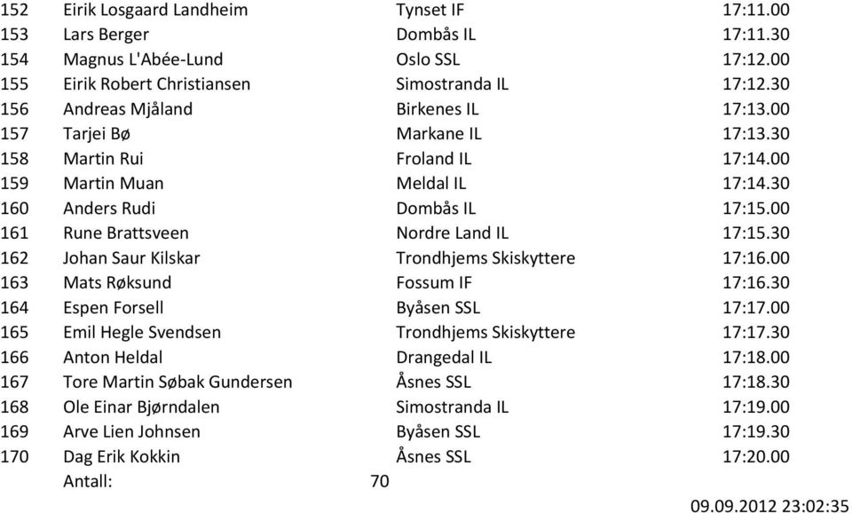 00 161 Rune Brattsveen Nordre Land IL 17:15.30 162 Johan Saur Kilskar Trondhjems Skiskyttere 17:16.00 163 Mats Røksund Fossum IF 17:16.30 164 Espen Forsell Byåsen SSL 17:17.