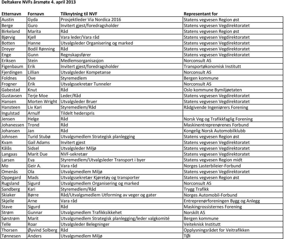 Vegdirektoratet Birkeland Marita Råd Statens vegvesen Region øst Bjørvig Kjell Vara leder/vara råd Statens vegvesen Vegdirektoratet Botten Hanne Utvalgsleder Organisering og marked Statens vegvesen