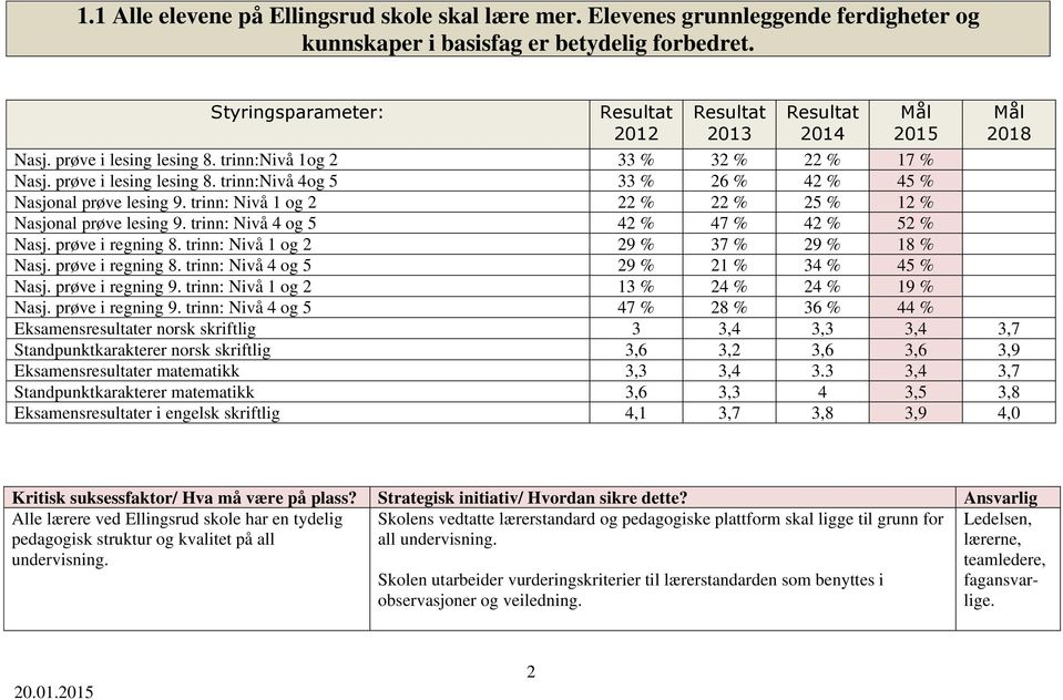 trinn: Nivå 1 og 2 22 % 22 % 25 % 12 % Nasjonal prøve lesing 9. trinn: Nivå 4 og 5 42 % 47 % 42 % 52 % Nasj. prøve i regning 8. trinn: Nivå 1 og 2 29 % 37 % 29 % 18 % Nasj. prøve i regning 8. trinn: Nivå 4 og 5 29 % 21 % 34 % 45 % Nasj.