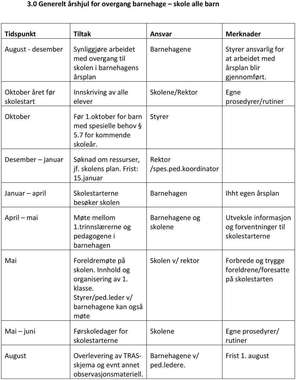 oktober for barn med spesielle behov 5.7 for kommende skoleår. Styrer Desember januar Søknad om ressurser, jf. skolens plan. Frist: 15.januar Rektor /spes.ped.