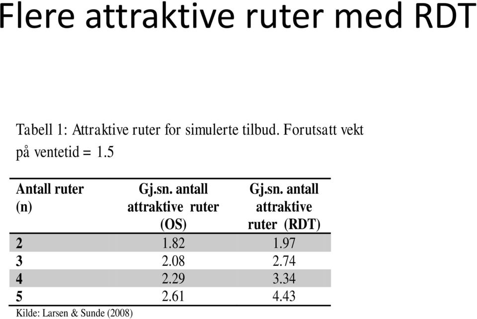 5 Antall ruter (n) Gj.sn. antall attraktive ruter (OS) Gj.sn. antall attraktive ruter (RDT) 2 1.