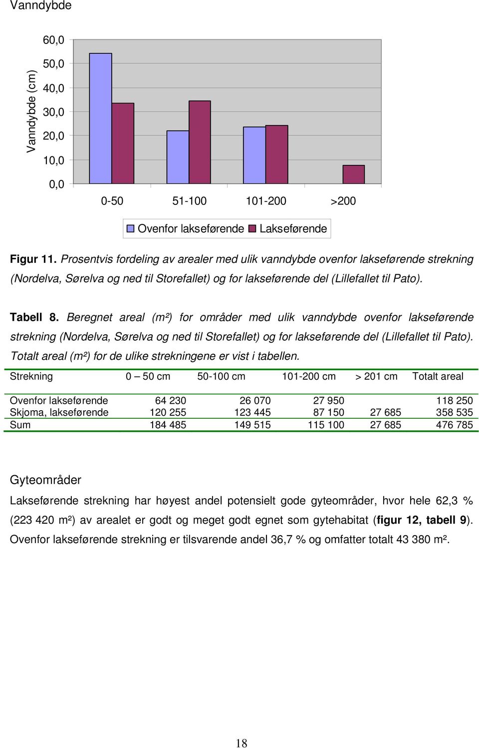 Beregnet areal (m²) for områder med ulik vanndybde ovenfor lakseførende strekning (Nordelva, Sørelva og ned til Storefallet) og for lakseførende del (Lillefallet til Pato).