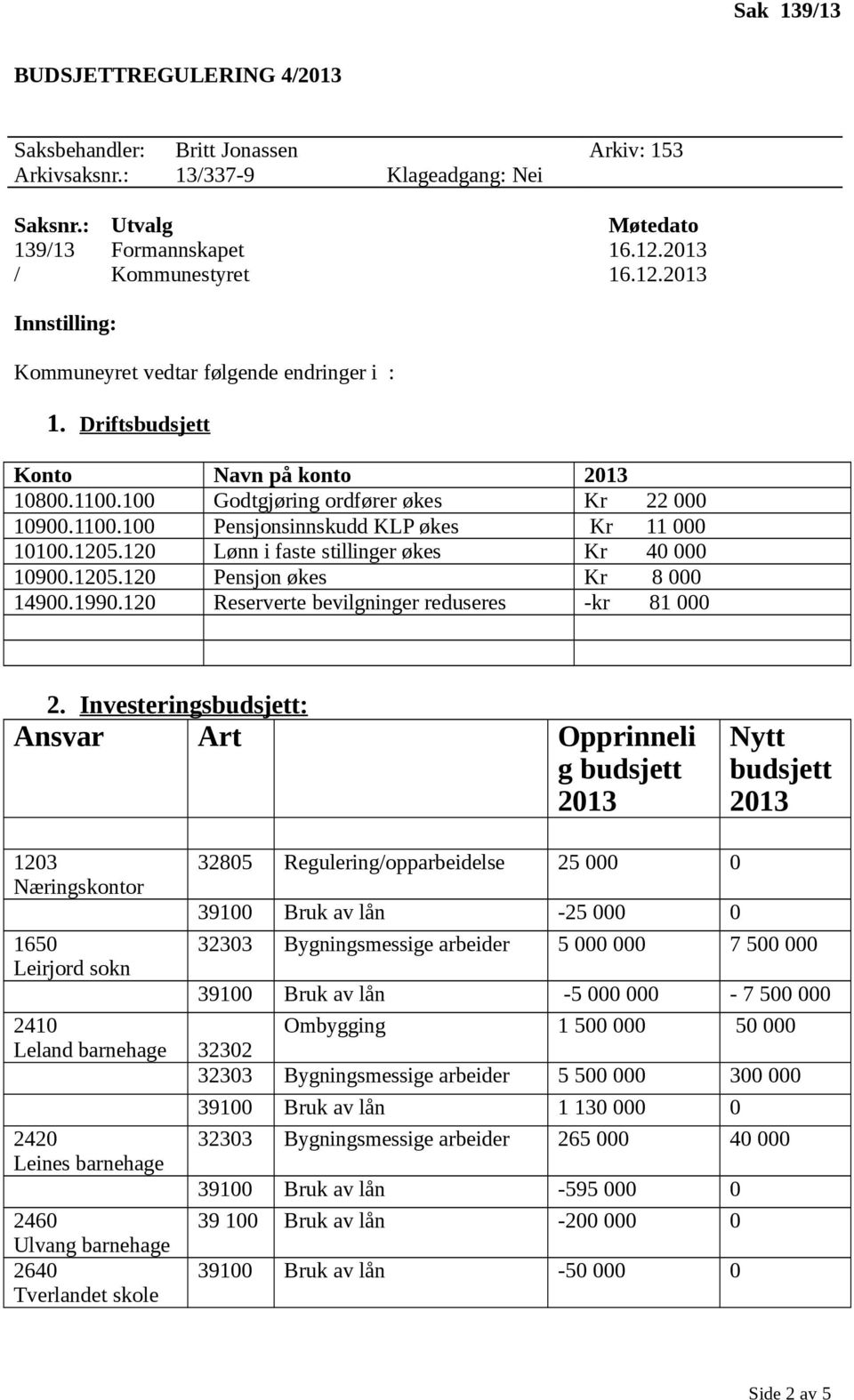 1205.120 Lønn i faste stillinger økes Kr 40 000 10900.1205.120 Pensjon økes Kr 8 000 14900.1990.120 Reserverte bevilgninger reduseres -kr 81 000 2.