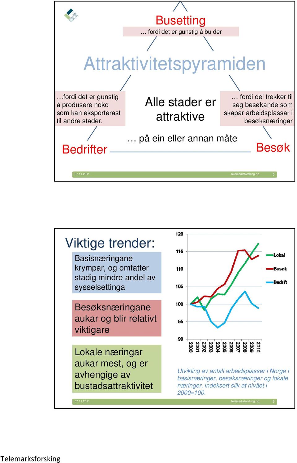 2011 5 Viktige trender: Basisnæringane krympar, og omfatter stadig mindre andel av sysselsettinga Besøksnæringane aukar og blir relativt viktigare Lokale næringar