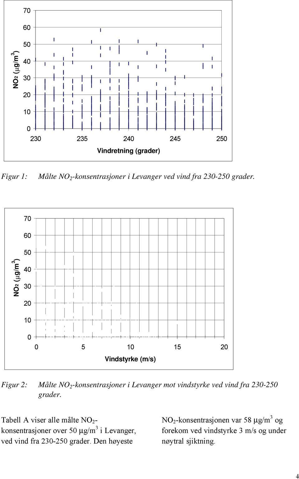 70 60 50 NO2 (µg/m 3 ) 40 30 20 10 0 0 5 10 15 20 Vindstyrke (m/s) Figur 2: Målte NO 2 -konsentrasjoner i Levanger mot vindstyrke
